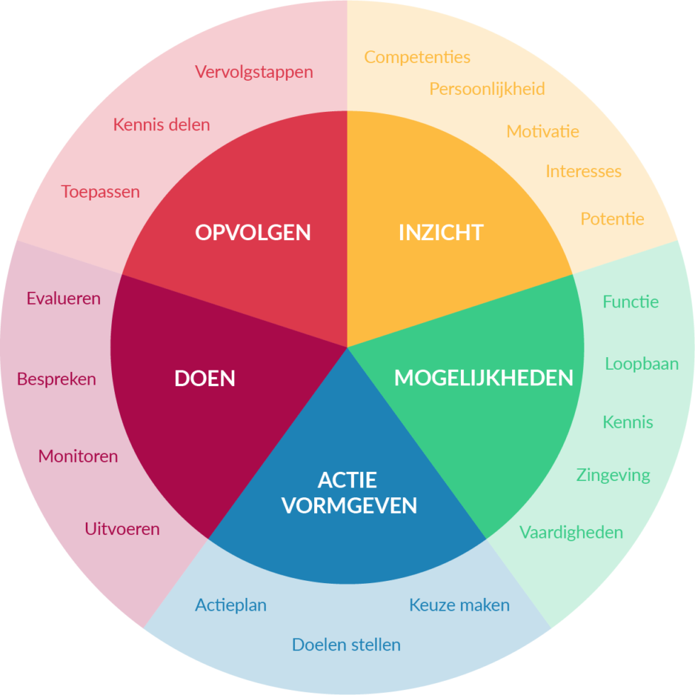 Pop Formulier Simpel Persoonlijk Ontwikkelingsplan Fu